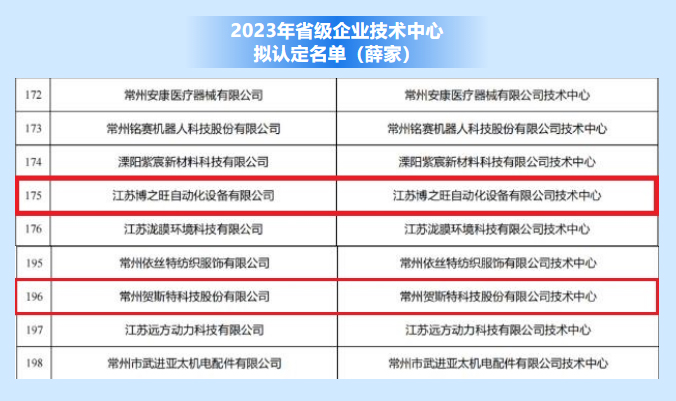 2023年省级企业技术中.心拟认定江苏尊龙凯时自动化设备有限公司